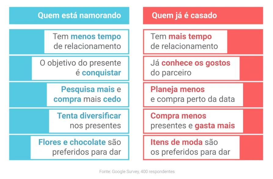 Dia dos namorados: Comunique-se com os apaixonados